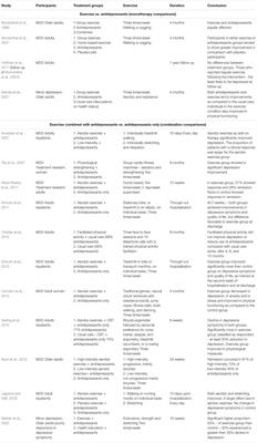 Is the Comparison between Exercise and Pharmacologic Treatment of Depression in the Clinical Practice Guideline of the American College of Physicians Evidence-Based?